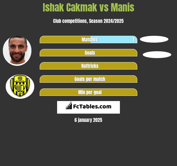 Ishak Cakmak vs Manis h2h player stats