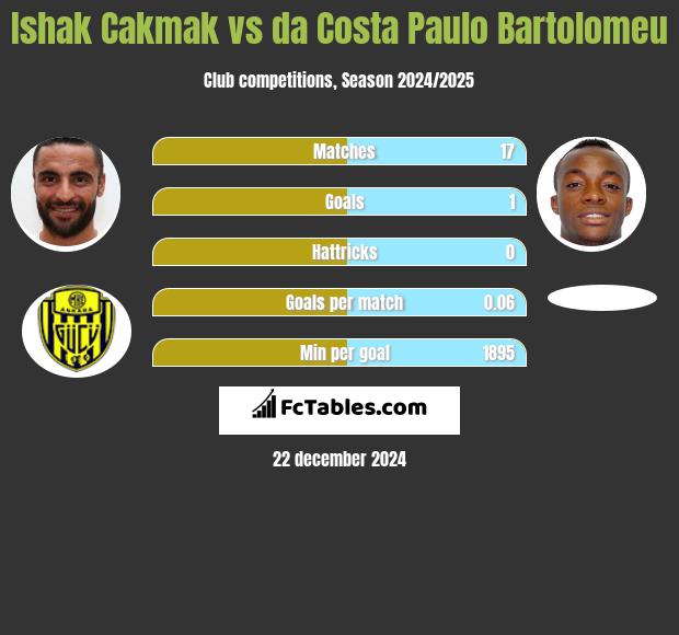 Ishak Cakmak vs da Costa Paulo Bartolomeu h2h player stats