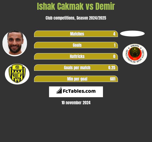 Ishak Cakmak vs Demir h2h player stats