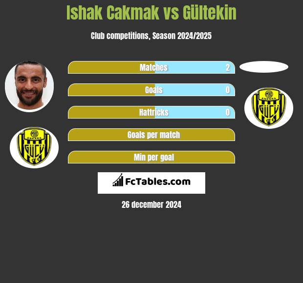 Ishak Cakmak vs Gültekin h2h player stats