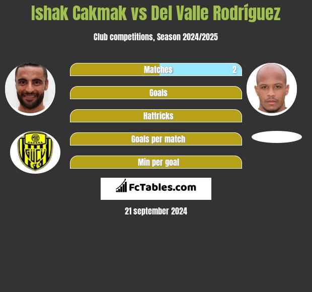 Ishak Cakmak vs Del Valle Rodríguez h2h player stats