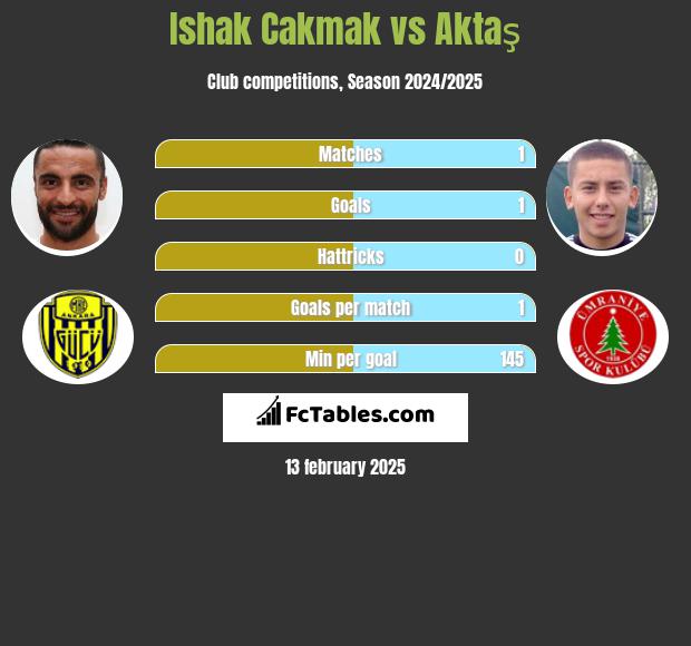 Ishak Cakmak vs Aktaş h2h player stats