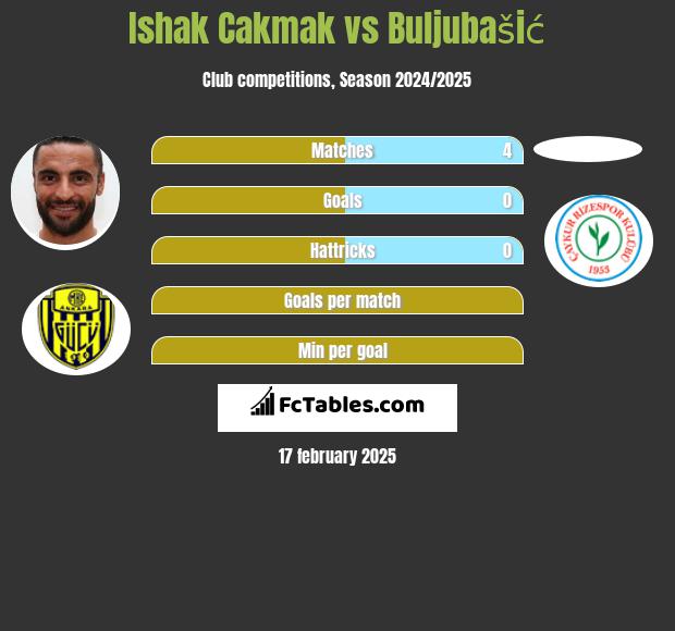 Ishak Cakmak vs Buljubašić h2h player stats