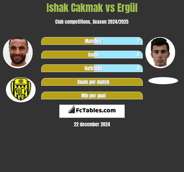 Ishak Cakmak vs Ergül h2h player stats