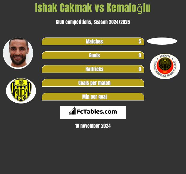 Ishak Cakmak vs Kemaloğlu h2h player stats