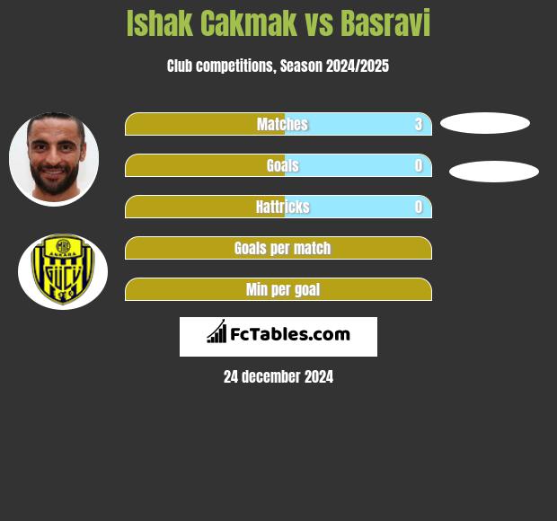 Ishak Cakmak vs Basravi h2h player stats