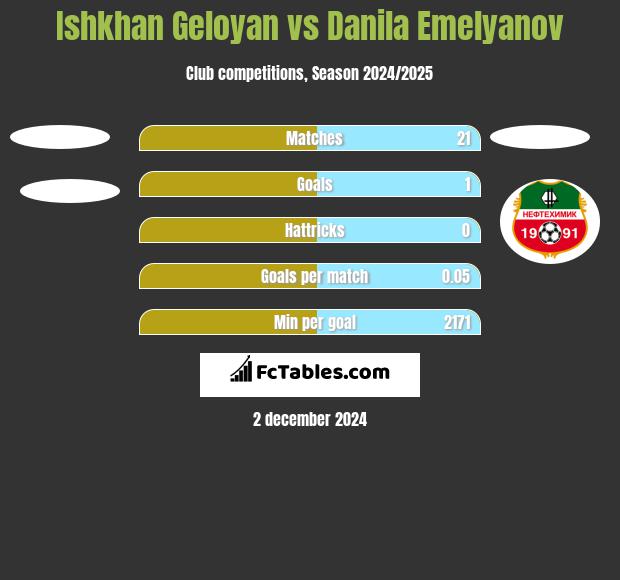 Ishkhan Geloyan vs Danila Emelyanov h2h player stats