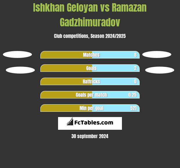 Ishkhan Geloyan vs Ramazan Gadzhimuradov h2h player stats