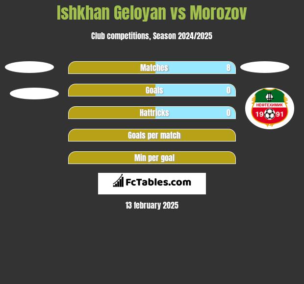 Ishkhan Geloyan vs Morozov h2h player stats