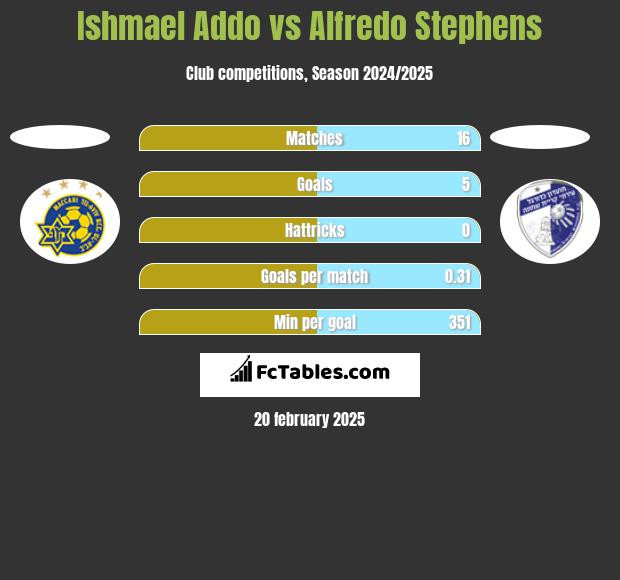 Ishmael Addo vs Alfredo Stephens h2h player stats