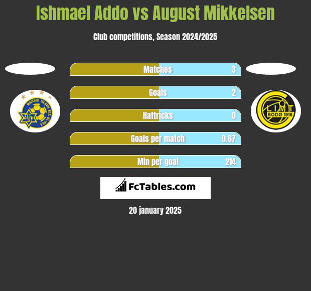 Ishmael Addo vs August Mikkelsen h2h player stats