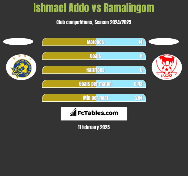 Ishmael Addo vs Ramalingom h2h player stats