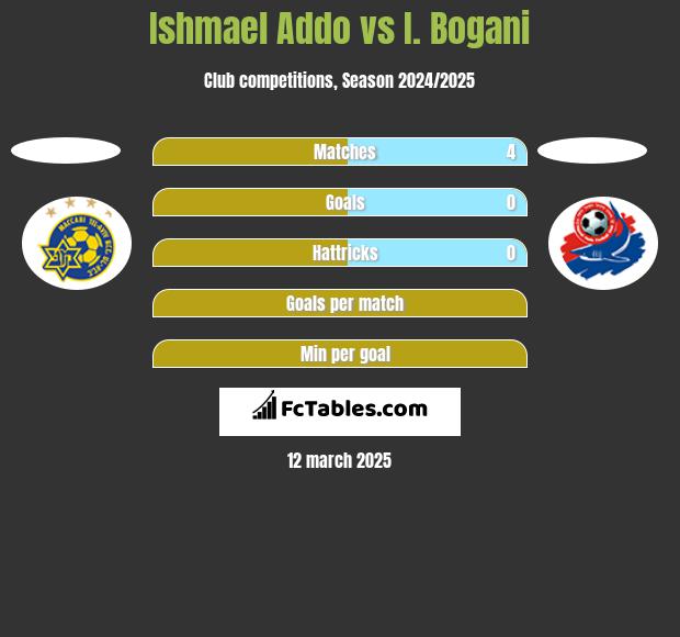 Ishmael Addo vs I. Bogani h2h player stats