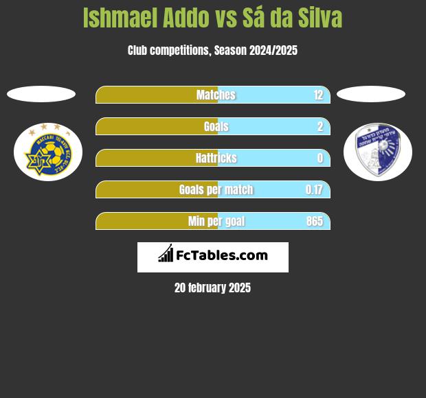 Ishmael Addo vs Sá da Silva h2h player stats