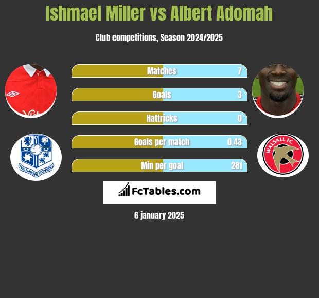 Ishmael Miller vs Albert Adomah h2h player stats