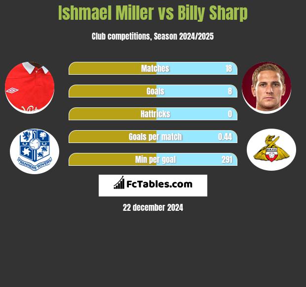 Ishmael Miller vs Billy Sharp h2h player stats