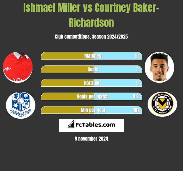 Ishmael Miller vs Courtney Baker-Richardson h2h player stats