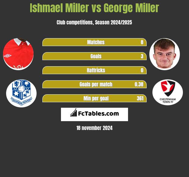 Ishmael Miller vs George Miller h2h player stats