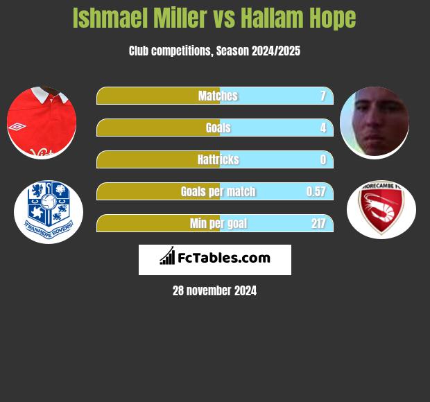 Ishmael Miller vs Hallam Hope h2h player stats