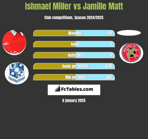 Ishmael Miller vs Jamille Matt h2h player stats