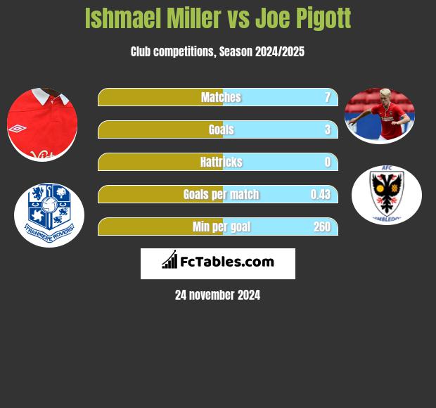 Ishmael Miller vs Joe Pigott h2h player stats