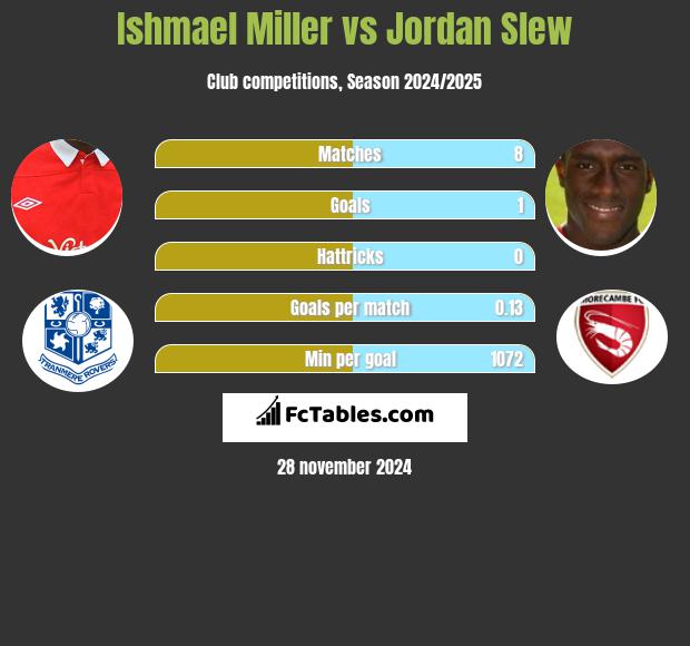 Ishmael Miller vs Jordan Slew h2h player stats