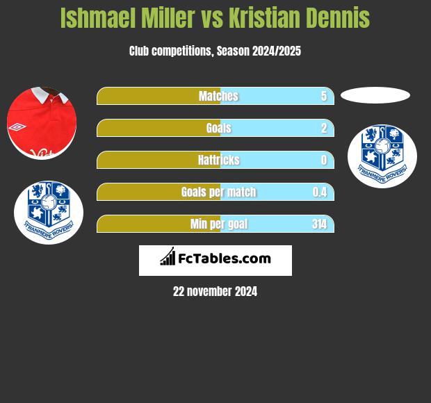 Ishmael Miller vs Kristian Dennis h2h player stats