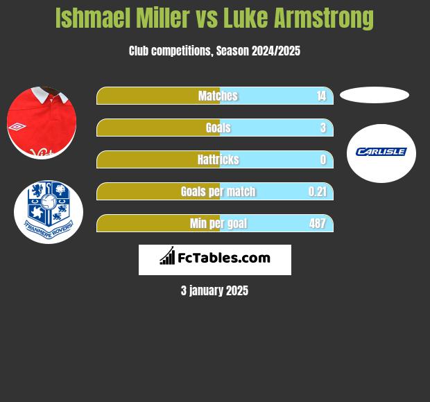 Ishmael Miller vs Luke Armstrong h2h player stats