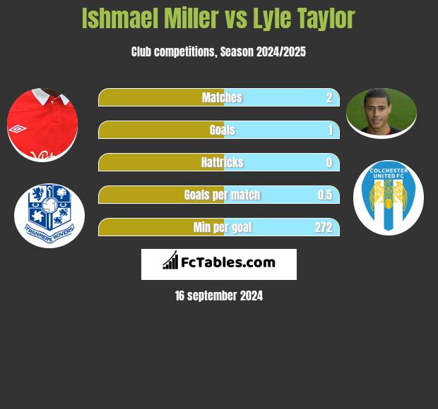 Ishmael Miller vs Lyle Taylor h2h player stats