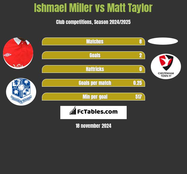 Ishmael Miller vs Matt Taylor h2h player stats