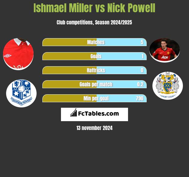 Ishmael Miller vs Nick Powell h2h player stats