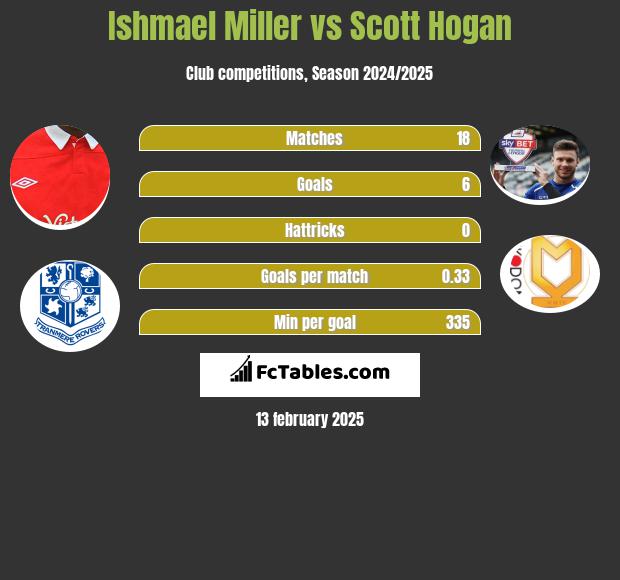 Ishmael Miller vs Scott Hogan h2h player stats