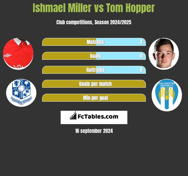 Ishmael Miller vs Tom Hopper h2h player stats