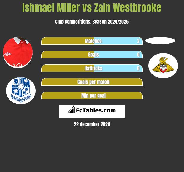 Ishmael Miller vs Zain Westbrooke h2h player stats