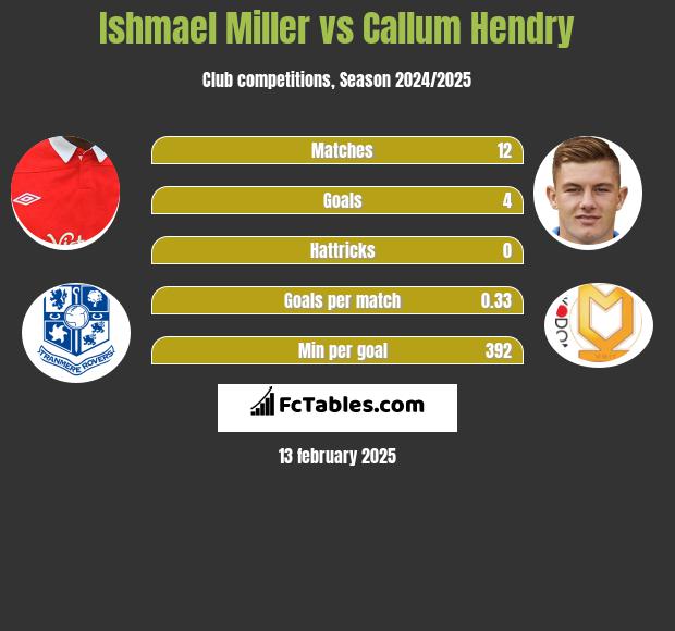 Ishmael Miller vs Callum Hendry h2h player stats