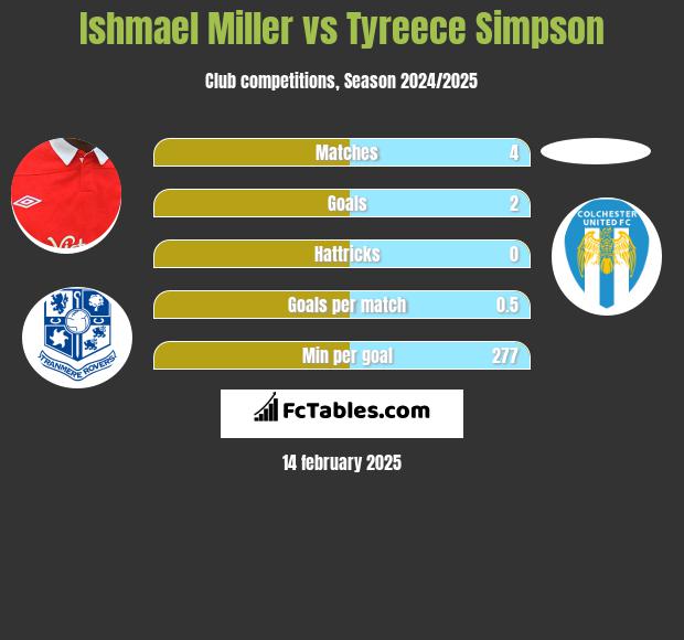 Ishmael Miller vs Tyreece Simpson h2h player stats