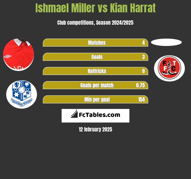 Ishmael Miller vs Kian Harrat h2h player stats