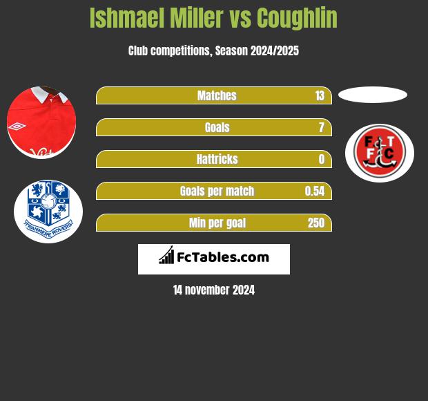 Ishmael Miller vs Coughlin h2h player stats