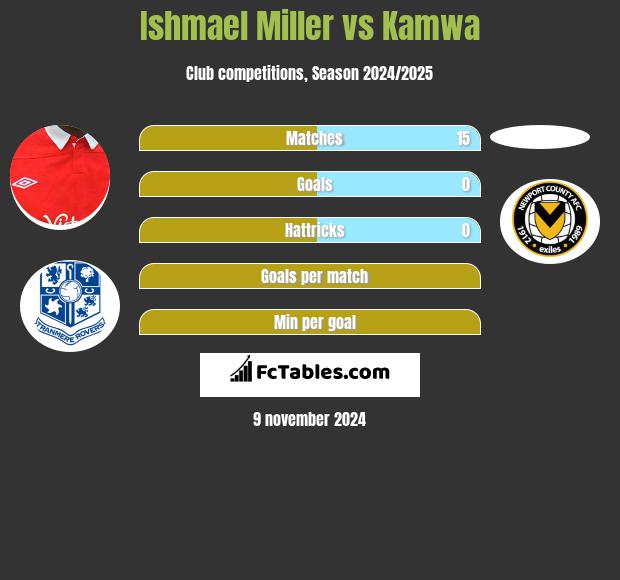 Ishmael Miller vs Kamwa h2h player stats