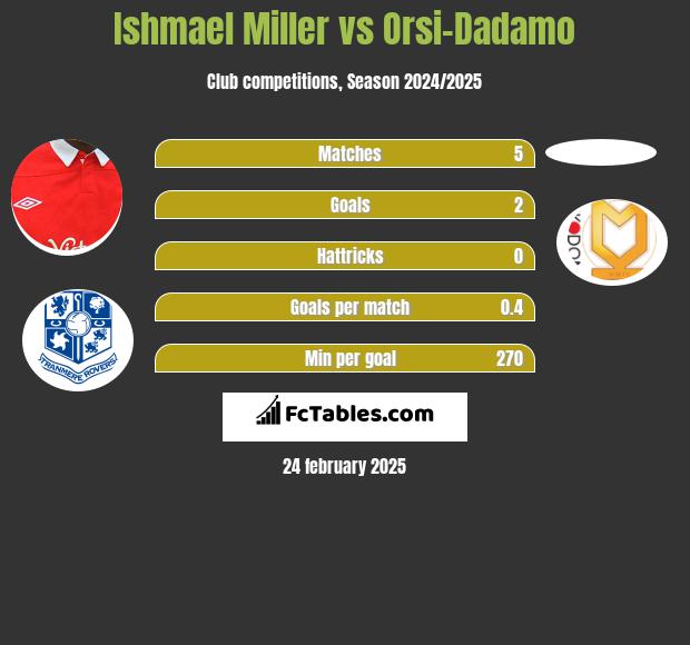 Ishmael Miller vs Orsi-Dadamo h2h player stats