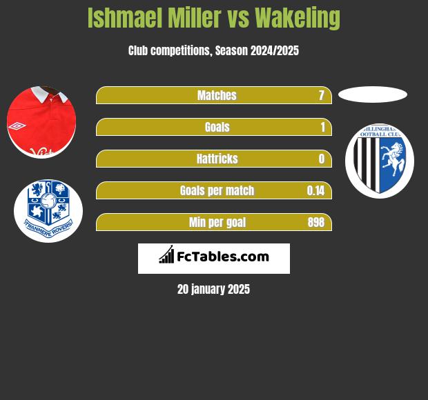 Ishmael Miller vs Wakeling h2h player stats