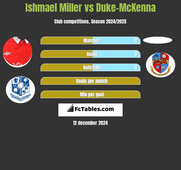 Ishmael Miller vs Duke-McKenna h2h player stats