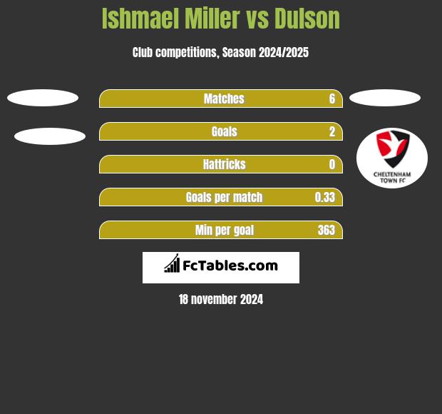 Ishmael Miller vs Dulson h2h player stats