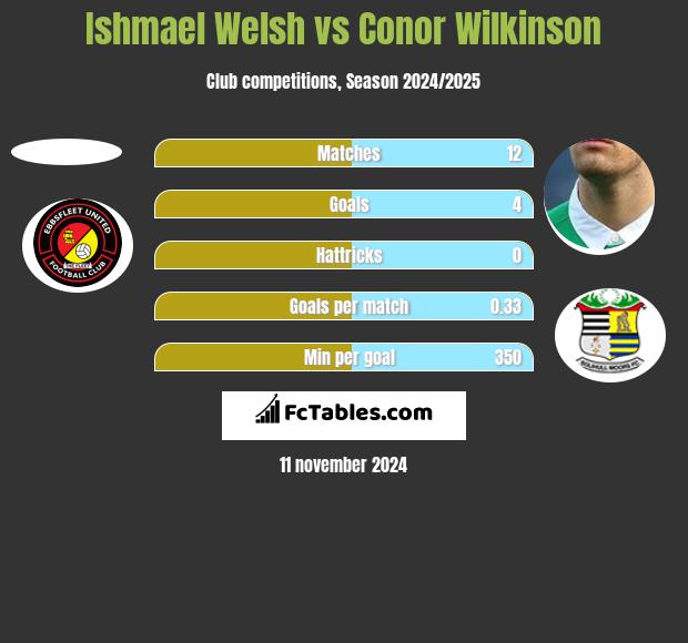 Ishmael Welsh vs Conor Wilkinson h2h player stats