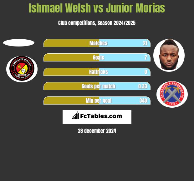 Ishmael Welsh vs Junior Morias h2h player stats