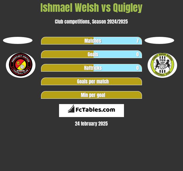 Ishmael Welsh vs Quigley h2h player stats