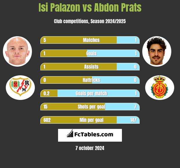 Isi Palazon vs Abdon Prats h2h player stats