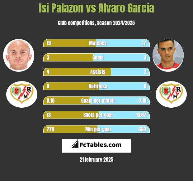 Isi Palazon vs Alvaro Garcia h2h player stats