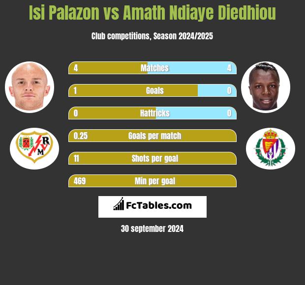 Isi Palazon vs Amath Ndiaye Diedhiou h2h player stats