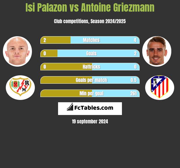 Isi Palazon vs Antoine Griezmann h2h player stats